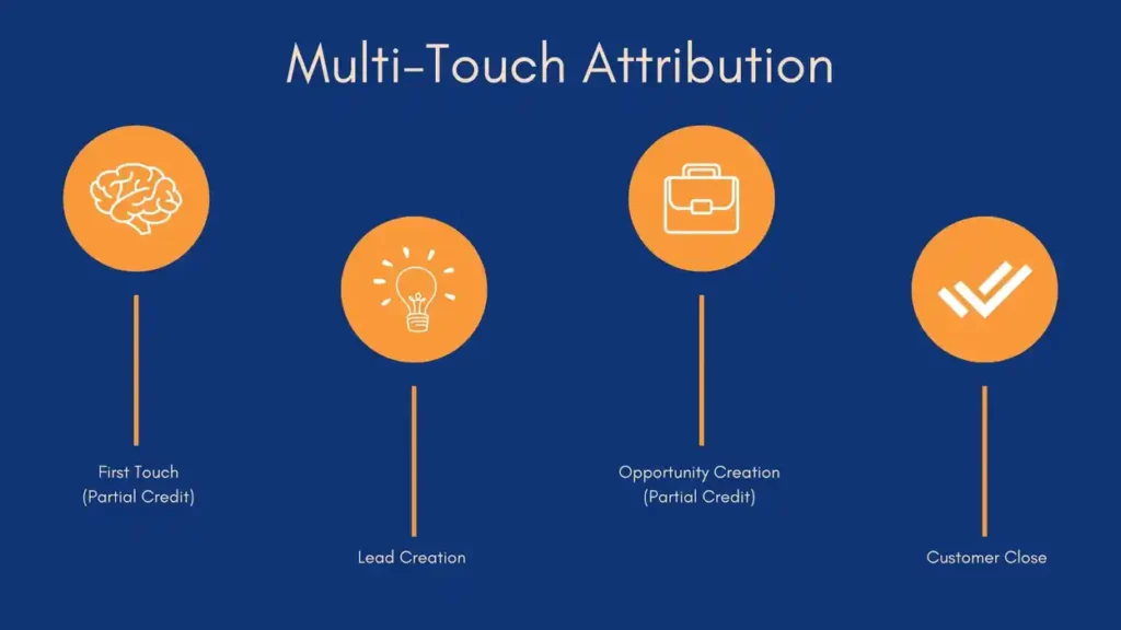 What is multi-touchpoint attribution?